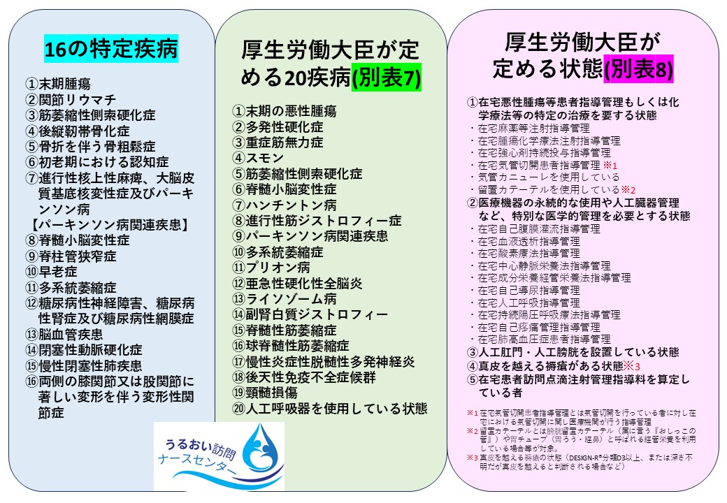 精神科訪問看護を含む訪問看護の利用条件をまとめた図。医療保険での適用や利用回数、主治医の指示書などのポイントを分かりやすく整理している。