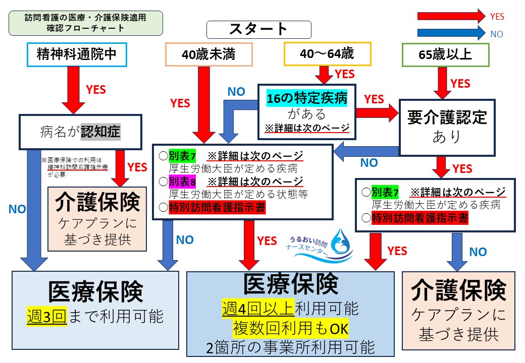 訪問看護の医療保険と介護保険の違いを示したフローチャート。年齢（40歳未満・40〜64歳・65歳以上）や特定疾病の有無、状態に応じてどちらの保険が適用されるかを分岐形式で解説。